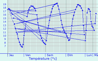 Graphique des tempratures prvues pour Maubeuge