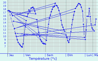 Graphique des tempratures prvues pour terpigny