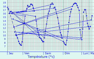 Graphique des tempratures prvues pour Berlaar