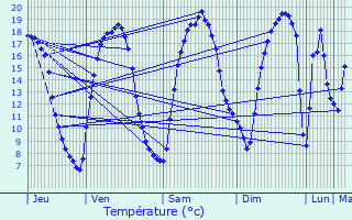 Graphique des tempratures prvues pour Sains-ls-Marquion