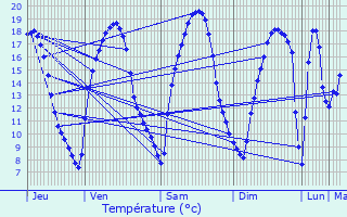 Graphique des tempratures prvues pour Etalle