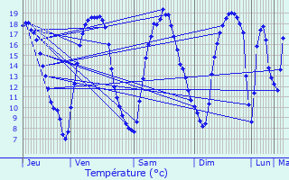 Graphique des tempratures prvues pour Chivres
