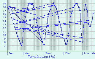 Graphique des tempratures prvues pour Lasne