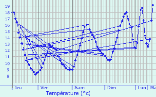 Graphique des tempratures prvues pour Villard-Bonnot