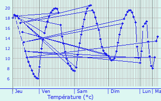 Graphique des tempratures prvues pour Malgunac