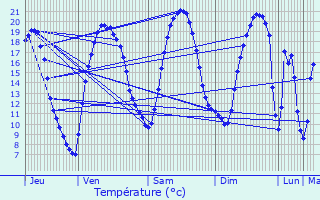 Graphique des tempratures prvues pour Clohars-Carnot