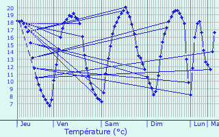 Graphique des tempratures prvues pour Estreux