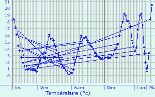 Graphique des tempratures prvues pour Saint-Seine-sur-Vingeanne