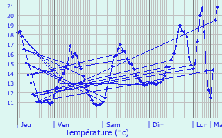 Graphique des tempratures prvues pour Noiron-sous-Gevrey