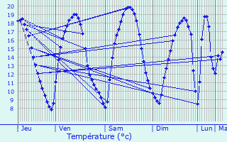 Graphique des tempratures prvues pour Aubange