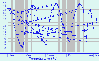 Graphique des tempratures prvues pour Quivrain