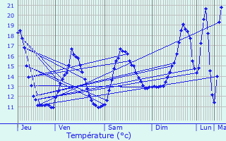 Graphique des tempratures prvues pour Fauverney