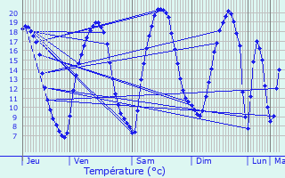 Graphique des tempratures prvues pour Villaines-la-Juhel