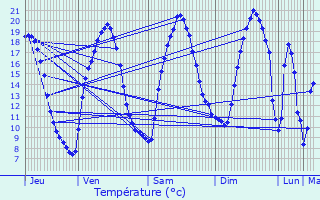 Graphique des tempratures prvues pour Thorign-Fouillard