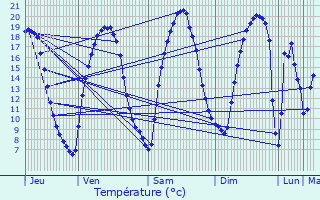 Graphique des tempratures prvues pour Vigny