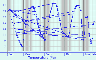 Graphique des tempratures prvues pour Kervignac