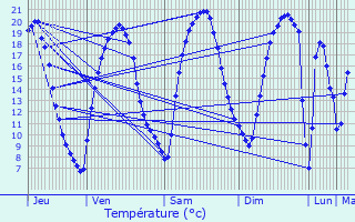 Graphique des tempratures prvues pour Jouars-Pontchartrain