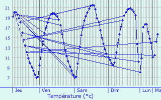 Graphique des tempratures prvues pour Maurecourt
