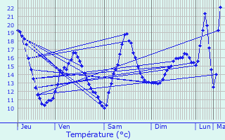 Graphique des tempratures prvues pour Trvoux