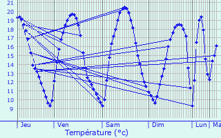 Graphique des tempratures prvues pour Volmerange-les-Mines
