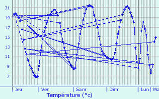 Graphique des tempratures prvues pour Ruffiac