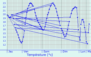 Graphique des tempratures prvues pour L