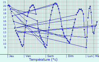 Graphique des tempratures prvues pour Les Baroches