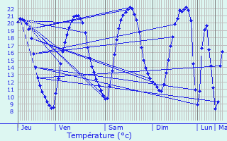 Graphique des tempratures prvues pour Grandchamps-des-Fontaines