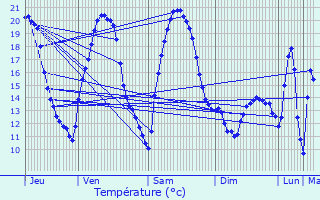 Graphique des tempratures prvues pour Rothau