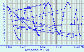 Graphique des tempratures prvues pour Sabl-sur-Sarthe