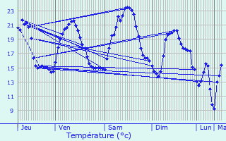 Graphique des tempratures prvues pour Bellignat