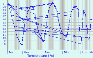 Graphique des tempratures prvues pour La Chapelle-Vicomtesse