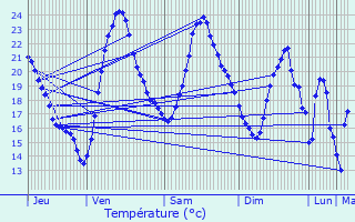 Graphique des tempratures prvues pour Les Mathes