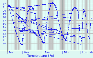 Graphique des tempratures prvues pour pinay-sous-Snart