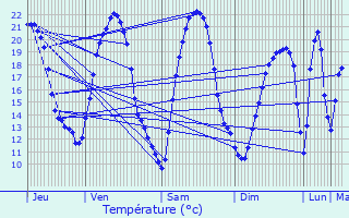 Graphique des tempratures prvues pour Delme