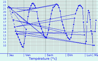 Graphique des tempratures prvues pour Aubigny