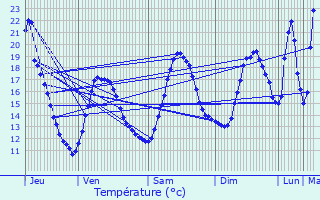 Graphique des tempratures prvues pour Eurre