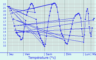 Graphique des tempratures prvues pour Donjeux