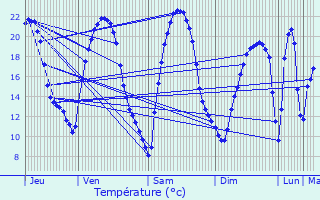 Graphique des tempratures prvues pour Sanzey