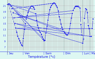 Graphique des tempratures prvues pour Trhet
