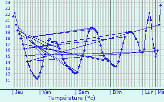 Graphique des tempratures prvues pour Beaumont-ls-Valence