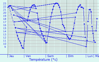 Graphique des tempratures prvues pour Saumur