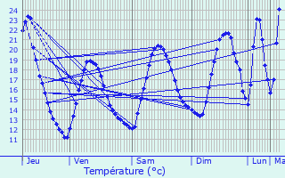 Graphique des tempratures prvues pour Saint-Maurice-sur-Eygues