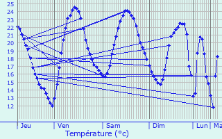 Graphique des tempratures prvues pour chillais