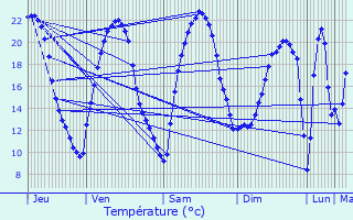 Graphique des tempratures prvues pour Joigny