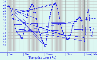 Graphique des tempratures prvues pour Athienville