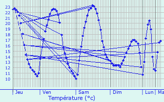 Graphique des tempratures prvues pour Gugney
