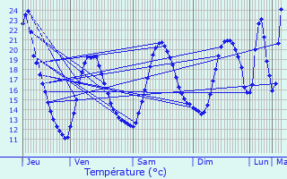 Graphique des tempratures prvues pour Roussas