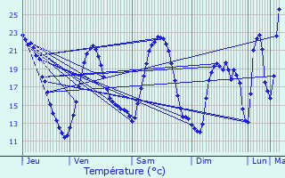 Graphique des tempratures prvues pour Le Beausset