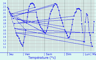 Graphique des tempratures prvues pour Croix-Chapeau